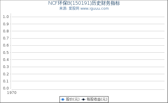 NCF环保B(150191)股东权益比率、固定资产比率等历史财务指标图