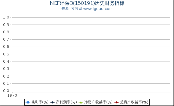 NCF环保B(150191)股东权益比率、固定资产比率等历史财务指标图