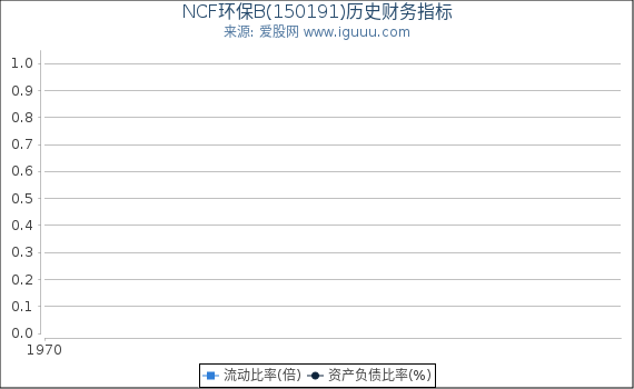 NCF环保B(150191)股东权益比率、固定资产比率等历史财务指标图