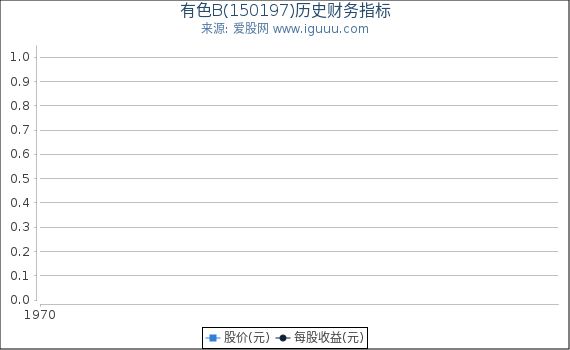 有色B(150197)股东权益比率、固定资产比率等历史财务指标图