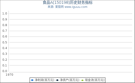 食品A(150198)股东权益比率、固定资产比率等历史财务指标图