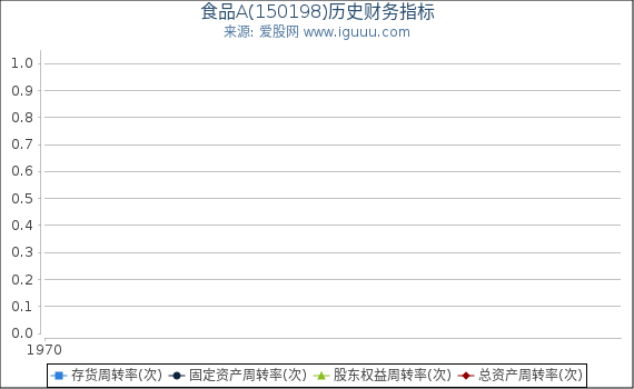 食品A(150198)股东权益比率、固定资产比率等历史财务指标图