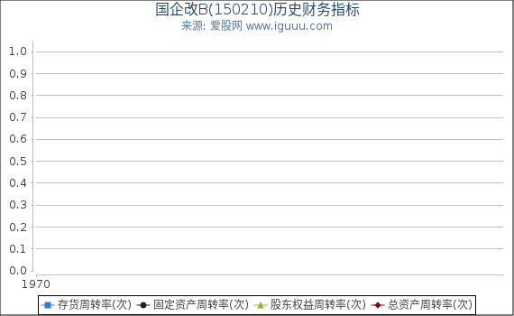 国企改B(150210)股东权益比率、固定资产比率等历史财务指标图