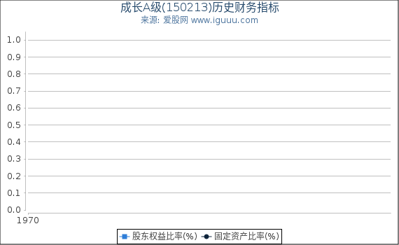 成长A级(150213)股东权益比率、固定资产比率等历史财务指标图