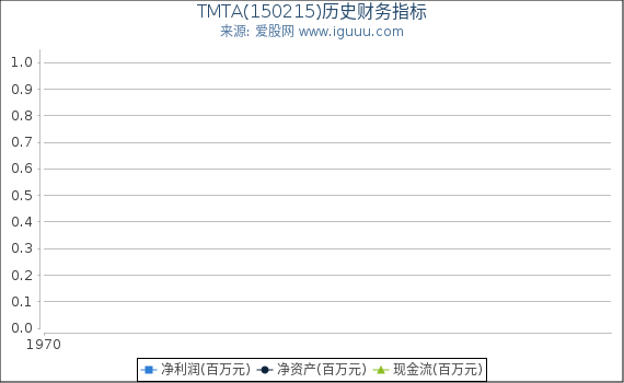 TMTA(150215)股东权益比率、固定资产比率等历史财务指标图