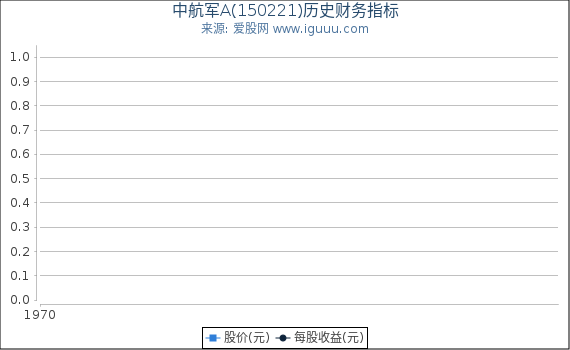 中航军A(150221)股东权益比率、固定资产比率等历史财务指标图