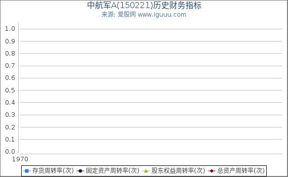 中航军A(150221)股东权益比率、固定资产比率等历史财务指标图
