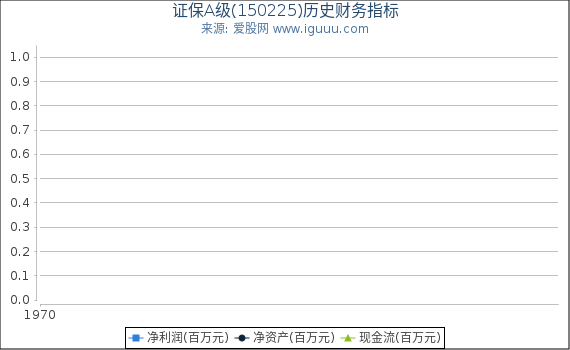 证保A级(150225)股东权益比率、固定资产比率等历史财务指标图