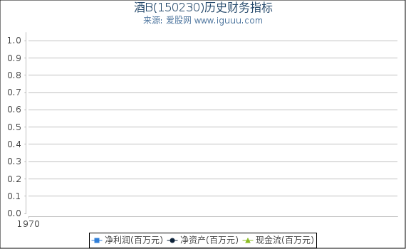 酒B(150230)股东权益比率、固定资产比率等历史财务指标图