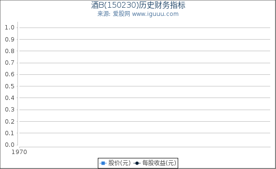 酒B(150230)股东权益比率、固定资产比率等历史财务指标图