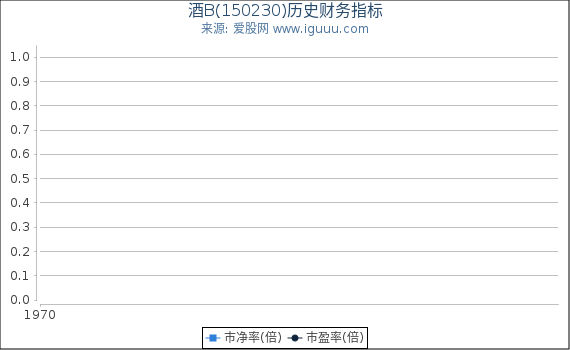 酒B(150230)股东权益比率、固定资产比率等历史财务指标图