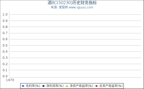 酒B(150230)股东权益比率、固定资产比率等历史财务指标图