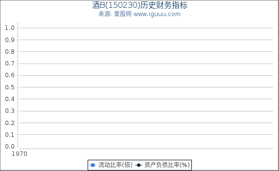 酒B(150230)股东权益比率、固定资产比率等历史财务指标图