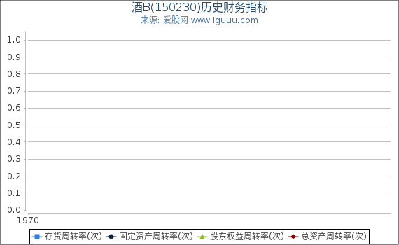 酒B(150230)股东权益比率、固定资产比率等历史财务指标图