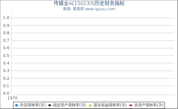 传媒业A(150233)股东权益比率、固定资产比率等历史财务指标图