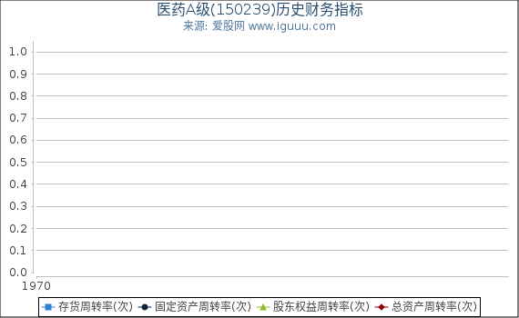医药A级(150239)股东权益比率、固定资产比率等历史财务指标图