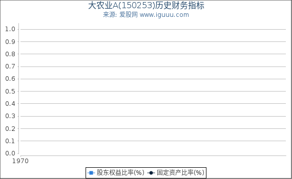 大农业A(150253)股东权益比率、固定资产比率等历史财务指标图