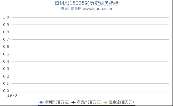 重组A(150259)股东权益比率、固定资产比率等历史财务指标图