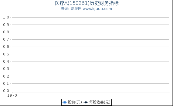 医疗A(150261)股东权益比率、固定资产比率等历史财务指标图
