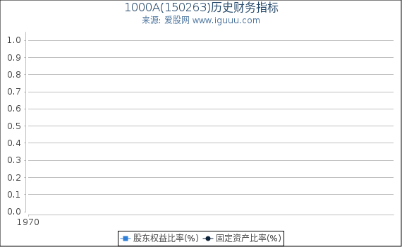 1000A(150263)股东权益比率、固定资产比率等历史财务指标图
