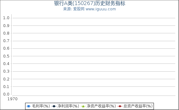 银行A类(150267)股东权益比率、固定资产比率等历史财务指标图