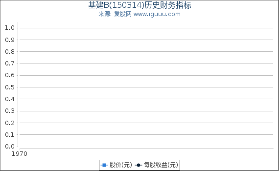 基建B(150314)股东权益比率、固定资产比率等历史财务指标图