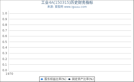 工业4A(150315)股东权益比率、固定资产比率等历史财务指标图