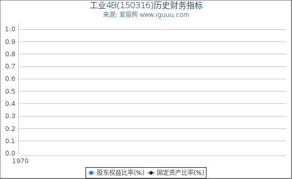 工业4B(150316)股东权益比率、固定资产比率等历史财务指标图