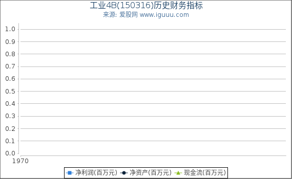工业4B(150316)股东权益比率、固定资产比率等历史财务指标图