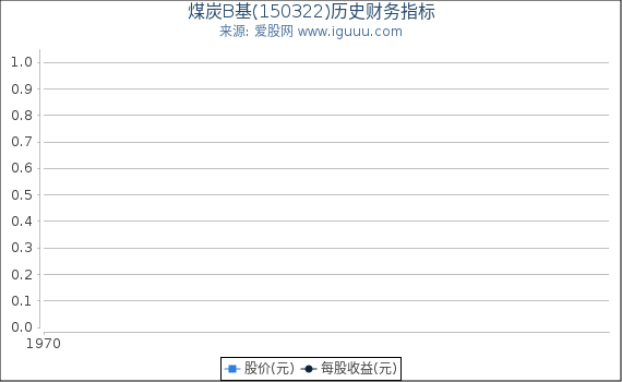 煤炭B基(150322)股东权益比率、固定资产比率等历史财务指标图