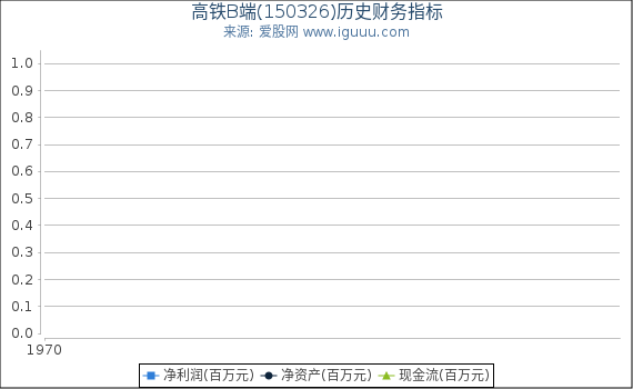 高铁B端(150326)股东权益比率、固定资产比率等历史财务指标图