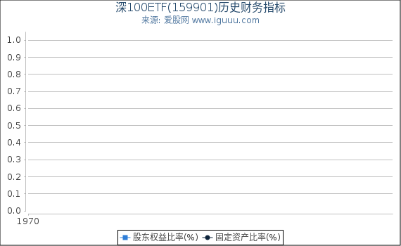 深100ETF(159901)股东权益比率、固定资产比率等历史财务指标图