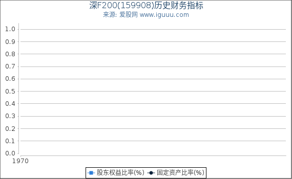 深F200(159908)股东权益比率、固定资产比率等历史财务指标图