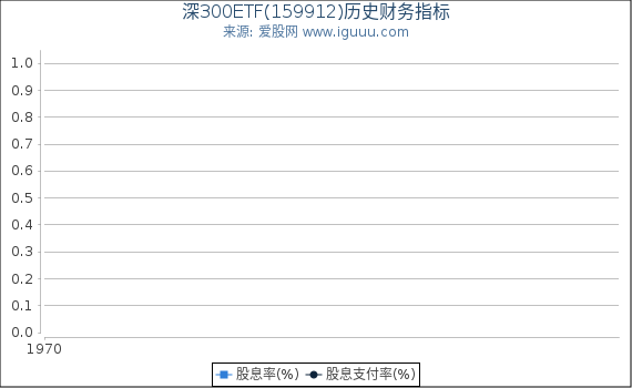 深300ETF(159912)股东权益比率、固定资产比率等历史财务指标图