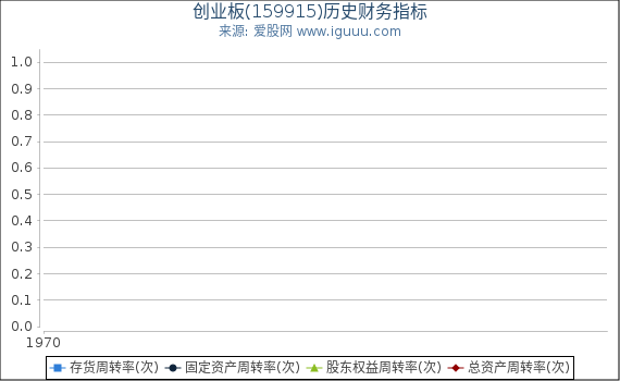 创业板(159915)股东权益比率、固定资产比率等历史财务指标图