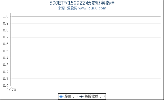 500ETF(159922)股东权益比率、固定资产比率等历史财务指标图