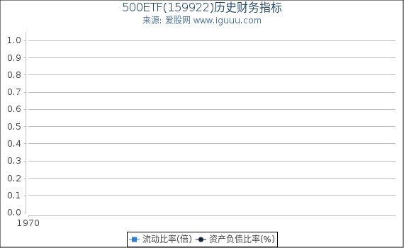 500ETF(159922)股东权益比率、固定资产比率等历史财务指标图