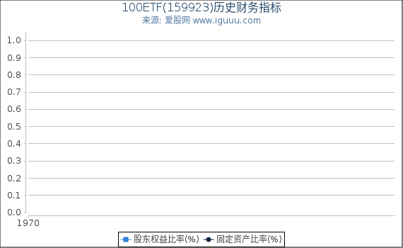 100ETF(159923)股东权益比率、固定资产比率等历史财务指标图