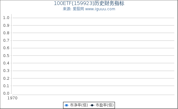 100ETF(159923)股东权益比率、固定资产比率等历史财务指标图