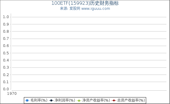 100ETF(159923)股东权益比率、固定资产比率等历史财务指标图