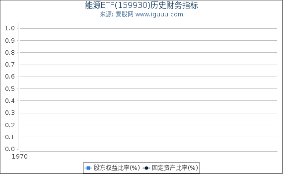 能源ETF(159930)股东权益比率、固定资产比率等历史财务指标图