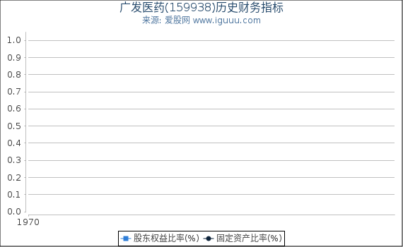 广发医药(159938)股东权益比率、固定资产比率等历史财务指标图