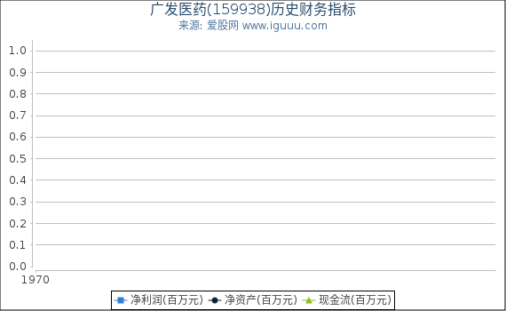 广发医药(159938)股东权益比率、固定资产比率等历史财务指标图