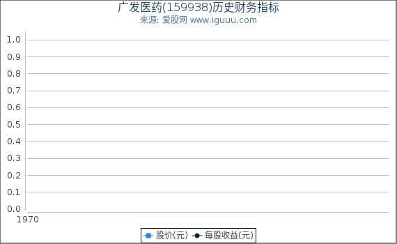 广发医药(159938)股东权益比率、固定资产比率等历史财务指标图