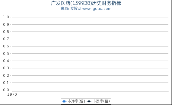 广发医药(159938)股东权益比率、固定资产比率等历史财务指标图