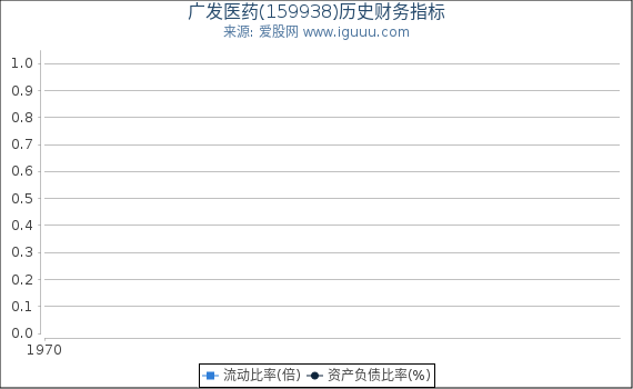 广发医药(159938)股东权益比率、固定资产比率等历史财务指标图