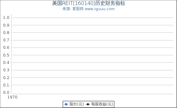 美国REIT(160140)股东权益比率、固定资产比率等历史财务指标图