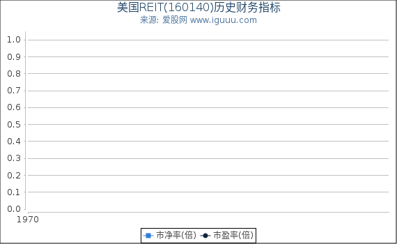 美国REIT(160140)股东权益比率、固定资产比率等历史财务指标图