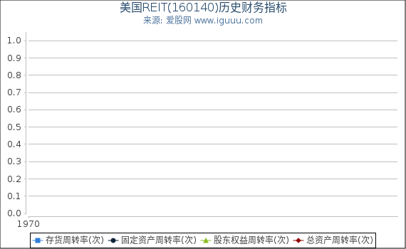 美国REIT(160140)股东权益比率、固定资产比率等历史财务指标图