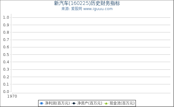 新汽车(160225)股东权益比率、固定资产比率等历史财务指标图